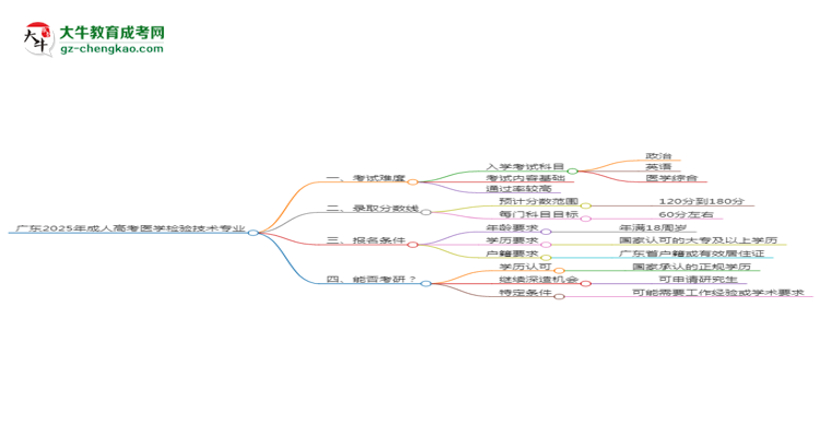 廣東2025年成人高考醫(yī)學檢驗技術專業(yè)能考研究生嗎？思維導圖