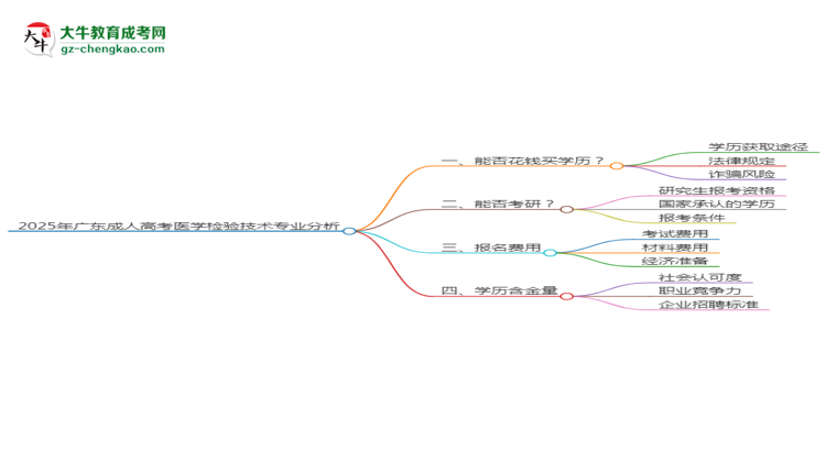 2025年廣東成人高考醫(yī)學(xué)檢驗(yàn)技術(shù)專業(yè)難不難？思維導(dǎo)圖