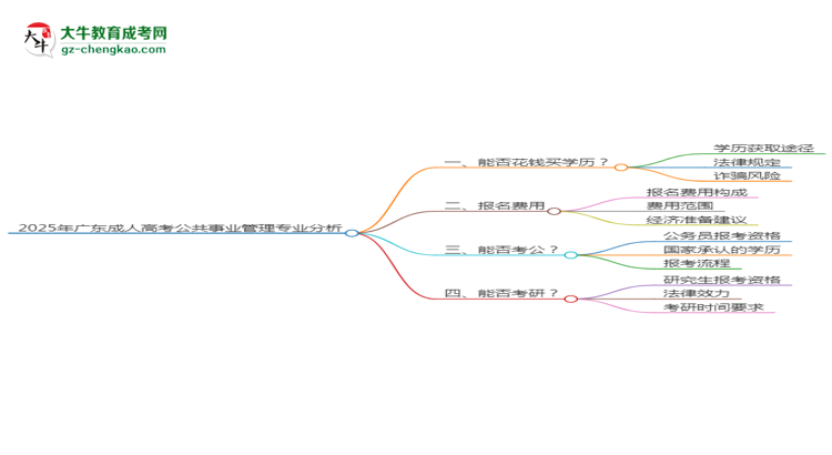 2025年廣東成人高考公共事業(yè)管理專業(yè)難不難？思維導(dǎo)圖