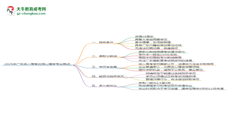 2025年廣東成人高考應(yīng)用心理學(xué)專業(yè)錄取分?jǐn)?shù)線是多少？思維導(dǎo)圖