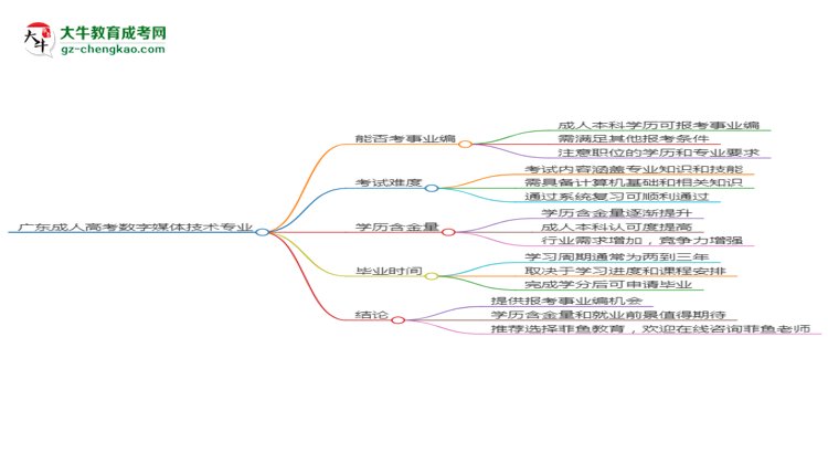 廣東成人高考數(shù)字媒體技術(shù)專業(yè)2025年要考學(xué)位英語嗎？思維導(dǎo)圖