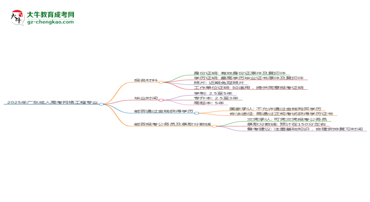 2025年廣東成人高考網(wǎng)絡(luò)工程專業(yè)報(bào)名材料需要什么？思維導(dǎo)圖