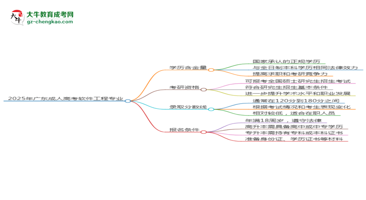 2025年廣東成人高考軟件工程專業(yè)學(xué)歷符合教資報(bào)考條件嗎？思維導(dǎo)圖