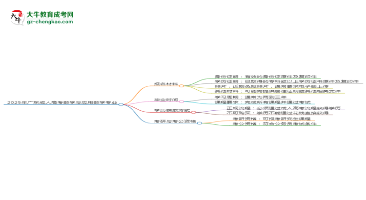 2025年廣東成人高考數(shù)學(xué)與應(yīng)用數(shù)學(xué)專業(yè)報(bào)名材料需要什么？思維導(dǎo)圖