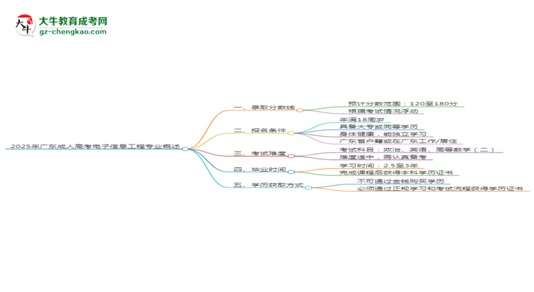 2025年廣東成人高考電子信息工程專業(yè)錄取分?jǐn)?shù)線是多少？思維導(dǎo)圖