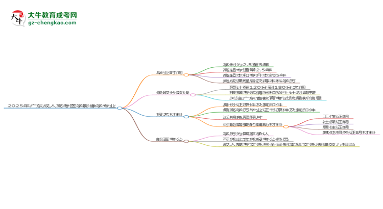 2025年廣東成人高考醫(yī)學影像學專業(yè)報名材料需要什么？思維導圖