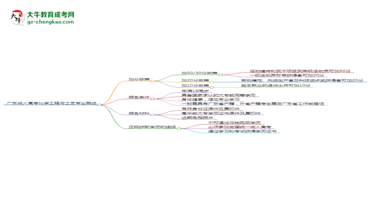 廣東成人高考化學(xué)工程與工藝專業(yè)需多久完成并拿證？（2025年新）思維導(dǎo)圖