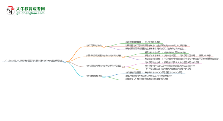 廣東成人高考醫(yī)學(xué)影像學(xué)專業(yè)需多久完成并拿證？（2025年新）思維導(dǎo)圖