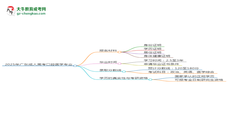 2025年廣東成人高考口腔醫(yī)學(xué)專業(yè)報名材料需要什么？思維導(dǎo)圖