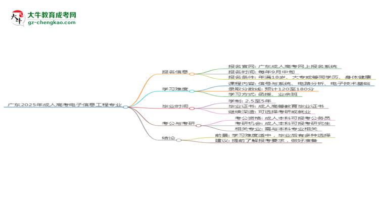 廣東2025年成人高考電子信息工程專業(yè)能考研究生嗎？思維導(dǎo)圖
