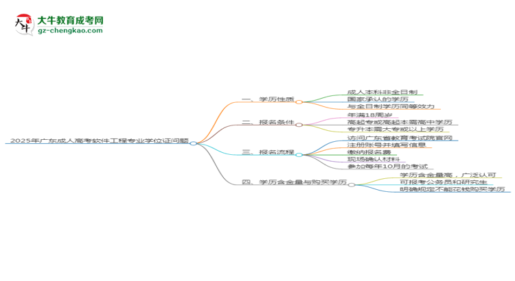 2025年廣東成人高考軟件工程專業(yè)能拿學(xué)位證嗎？思維導(dǎo)圖
