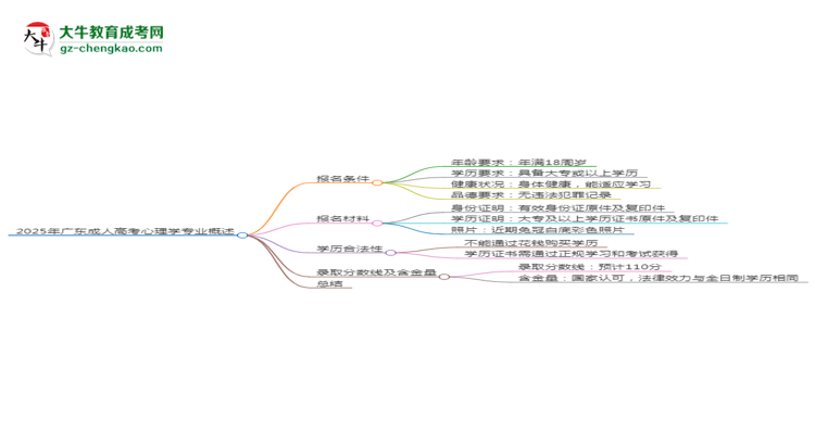 2025年廣東成人高考心理學(xué)專業(yè)錄取分?jǐn)?shù)線是多少？思維導(dǎo)圖