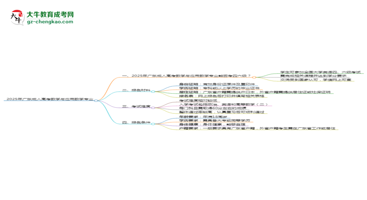 2025年廣東成人高考數(shù)學(xué)與應(yīng)用數(shù)學(xué)專業(yè)是全日制的嗎？思維導(dǎo)圖