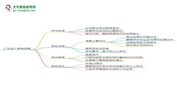 廣東2025年成人高考數(shù)字媒體技術(shù)專業(yè)生可不可以考四六級？思維導圖