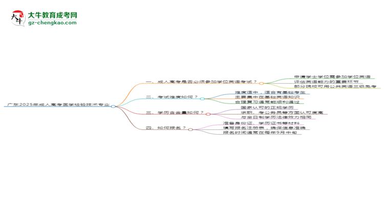 廣東2025年成人高考醫(yī)學(xué)檢驗(yàn)技術(shù)專業(yè)生可不可以考四六級？思維導(dǎo)圖