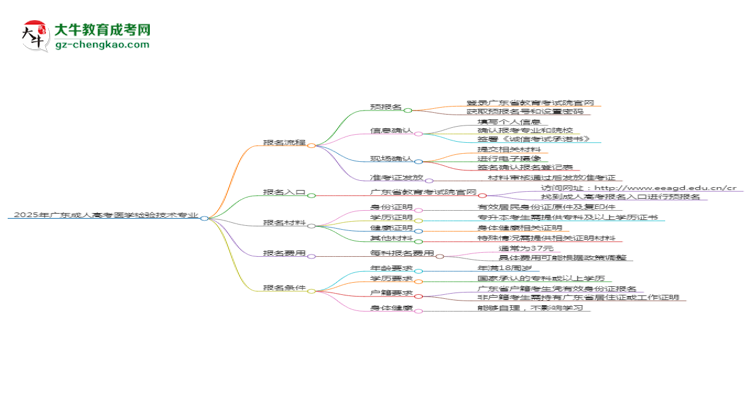 2025年廣東成人高考醫(yī)學(xué)檢驗(yàn)技術(shù)專(zhuān)業(yè)入學(xué)考試科目有哪些？思維導(dǎo)圖