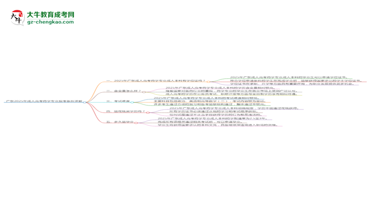 廣東2025年成人高考藥學(xué)專(zhuān)業(yè)報(bào)考條件詳解思維導(dǎo)圖