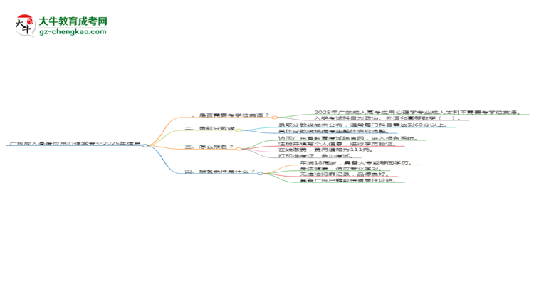 廣東成人高考應(yīng)用心理學(xué)專業(yè)2025年要考學(xué)位英語嗎？思維導(dǎo)圖
