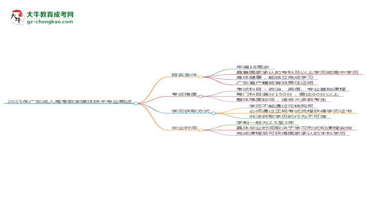 2025年廣東成人高考數(shù)字媒體技術(shù)專業(yè)錄取分?jǐn)?shù)線是多少？思維導(dǎo)圖