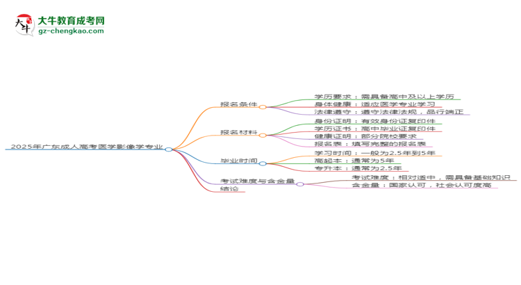 2025年廣東成人高考醫(yī)學(xué)影像學(xué)專業(yè)錄取分?jǐn)?shù)線是多少？思維導(dǎo)圖