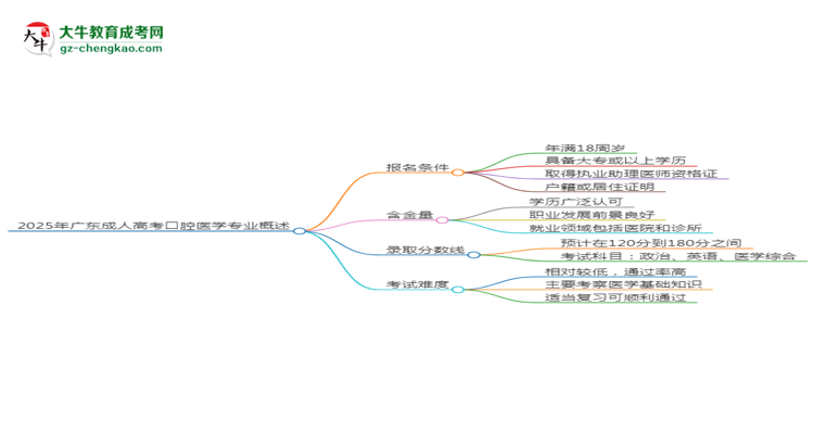 2025年廣東成人高考口腔醫(yī)學專業(yè)錄取分數(shù)線是多少？思維導圖