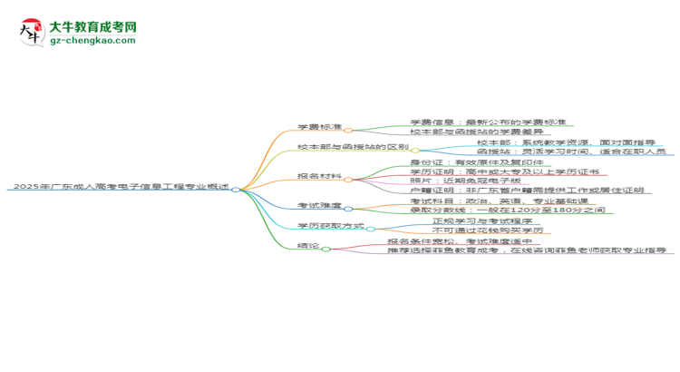 2025年廣東成人高考電子信息工程專業(yè)學(xué)費標(biāo)準(zhǔn)最新公布思維導(dǎo)圖