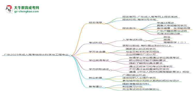 廣東2025年成人高考給排水科學(xué)與工程專業(yè)生可不可以考四六級(jí)？思維導(dǎo)圖