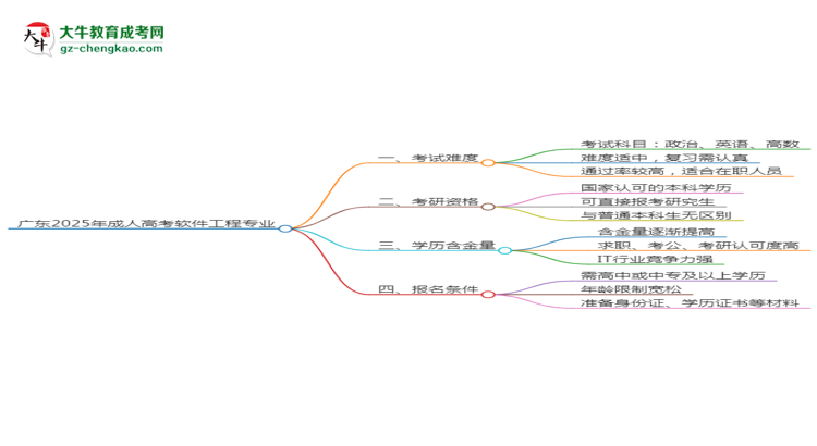 廣東2025年成人高考軟件工程專業(yè)能考研究生嗎？思維導(dǎo)圖