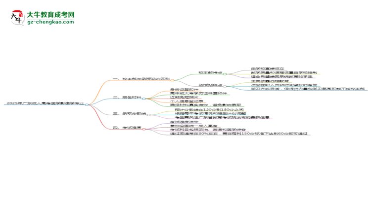 2025年廣東成人高考醫(yī)學影像學專業(yè)學費標準最新公布思維導圖