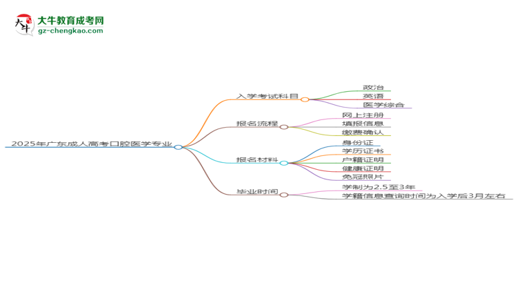 2025年廣東成人高考口腔醫(yī)學(xué)專業(yè)入學(xué)考試科目有哪些？思維導(dǎo)圖