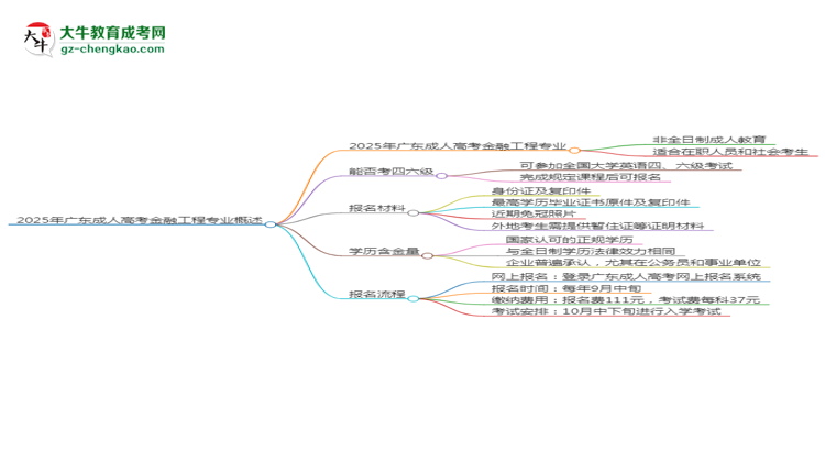 2025年廣東成人高考金融工程專業(yè)是全日制的嗎？思維導(dǎo)圖