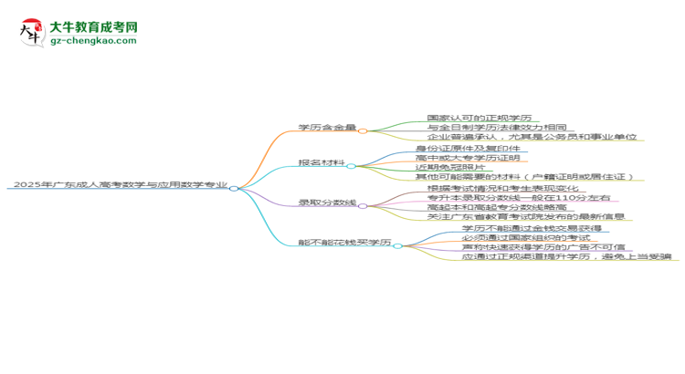 2025年廣東成人高考數(shù)學(xué)與應(yīng)用數(shù)學(xué)專業(yè)學(xué)歷花錢能買到嗎？思維導(dǎo)圖