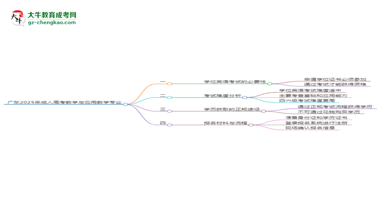 廣東2025年成人高考數(shù)學(xué)與應(yīng)用數(shù)學(xué)專業(yè)生可不可以考四六級？思維導(dǎo)圖