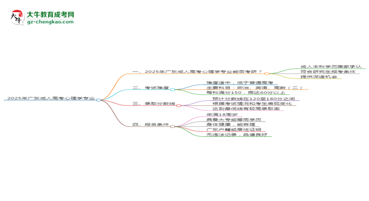 2025年廣東成人高考心理學(xué)專業(yè)學(xué)歷符合教資報(bào)考條件嗎？思維導(dǎo)圖