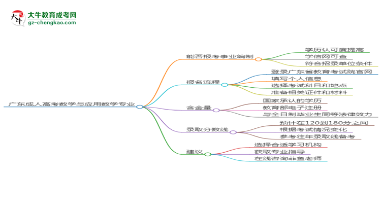 廣東成人高考數(shù)學(xué)與應(yīng)用數(shù)學(xué)專業(yè)2025年要考學(xué)位英語嗎？思維導(dǎo)圖