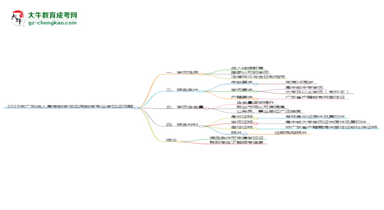 2025年廣東成人高考數(shù)學(xué)與應(yīng)用數(shù)學(xué)專業(yè)能拿學(xué)位證嗎？思維導(dǎo)圖