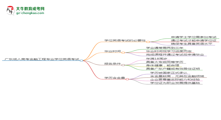 廣東成人高考金融工程專業(yè)2025年要考學(xué)位英語(yǔ)嗎？思維導(dǎo)圖
