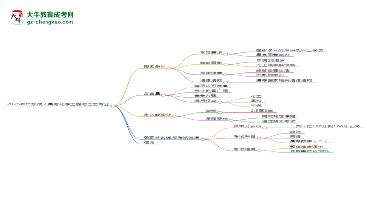 2025年廣東成人高考化學(xué)工程與工藝專業(yè)錄取分?jǐn)?shù)線是多少？思維導(dǎo)圖