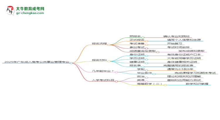 2025年廣東成人高考公共事業(yè)管理專業(yè)入學(xué)考試科目有哪些？思維導(dǎo)圖