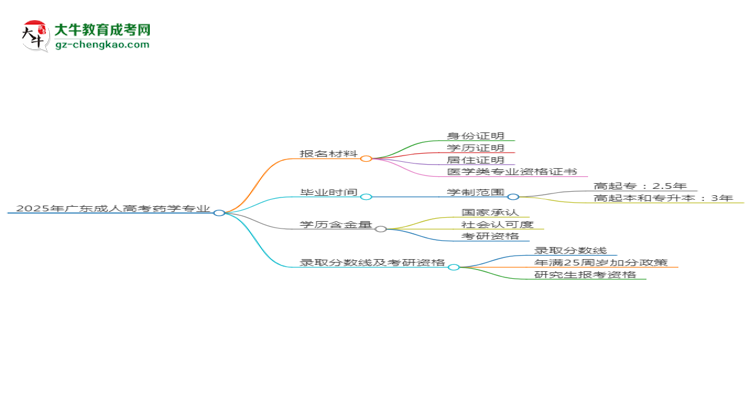 2025年廣東成人高考藥學(xué)專業(yè)報名材料需要什么？思維導(dǎo)圖