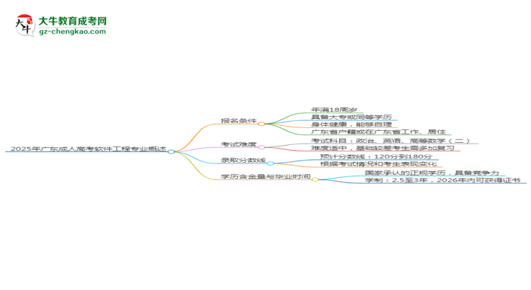 2025年廣東成人高考軟件工程專(zhuān)業(yè)錄取分?jǐn)?shù)線是多少？思維導(dǎo)圖
