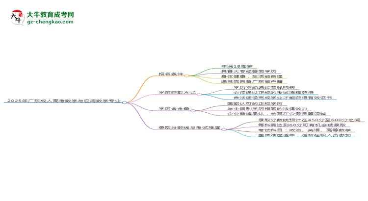 2025年廣東成人高考數(shù)學(xué)與應(yīng)用數(shù)學(xué)專業(yè)錄取分?jǐn)?shù)線是多少？思維導(dǎo)圖