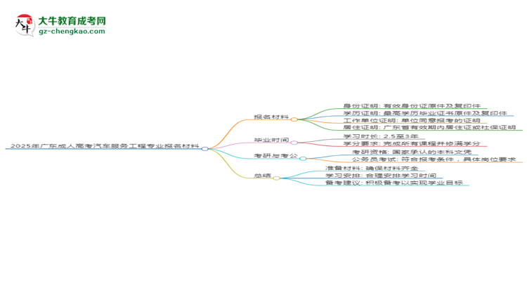 2025年廣東成人高考汽車服務(wù)工程專業(yè)報(bào)名材料需要什么？思維導(dǎo)圖