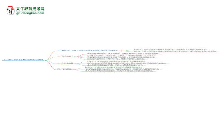 2025年廣東成人高考口腔醫(yī)學(xué)專業(yè)是全日制的嗎？思維導(dǎo)圖
