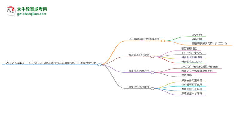 2025年廣東成人高考汽車服務(wù)工程專業(yè)入學(xué)考試科目有哪些？思維導(dǎo)圖