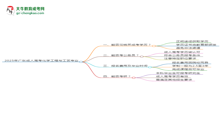 2025年廣東成人高考化學(xué)工程與工藝專業(yè)難不難？思維導(dǎo)圖