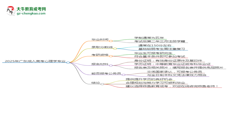 2025年廣東成人高考心理學專業(yè)報名材料需要什么？思維導圖