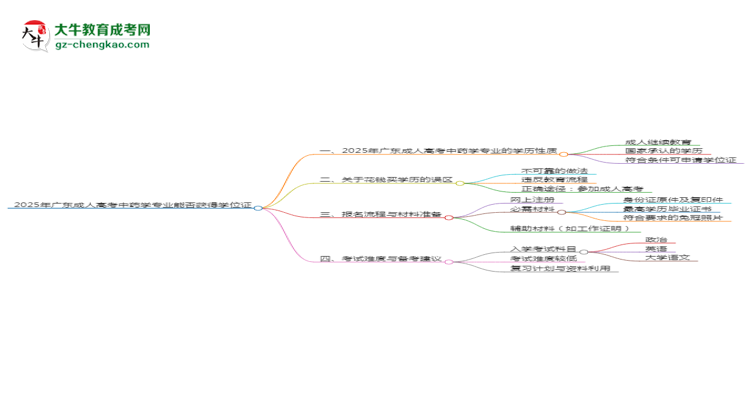 2025年廣東成人高考中藥學(xué)專業(yè)能拿學(xué)位證嗎？思維導(dǎo)圖