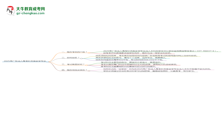 2025年廣東成人高考針灸推拿學(xué)專業(yè)是全日制的嗎？思維導(dǎo)圖