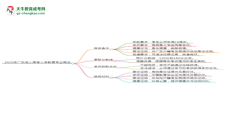2025年廣東成人高考小學(xué)教育專業(yè)錄取分?jǐn)?shù)線是多少？思維導(dǎo)圖